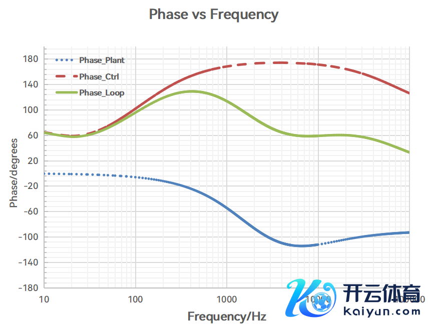 图 3 | 电压阵势戒指，频率戒指到输出的系统传递函数