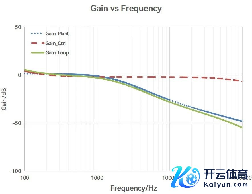 图 3 | 电压阵势戒指，频率戒指到输出的系统传递函数