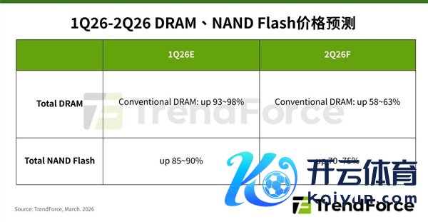 内存硬盘赓续全线大涨！二季度DRAM暴涨超60%